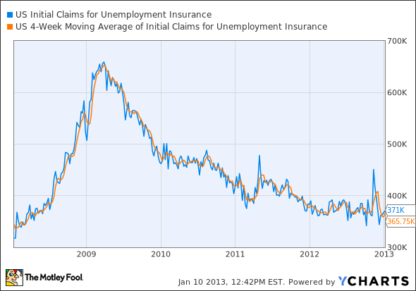 US Initial Claims for Unemployment Insurance Chart