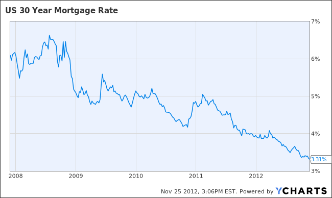 US 30 Year Mortgage Rate Chart
