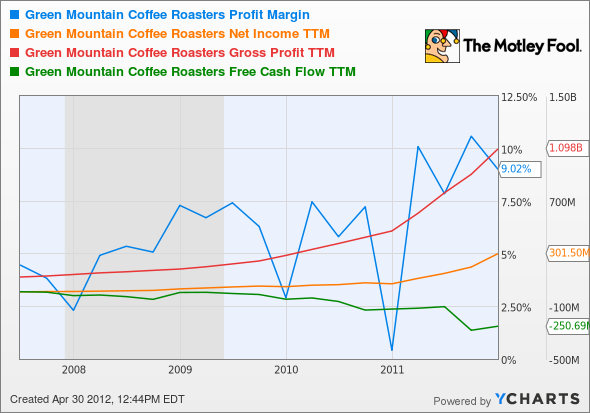 GMCR Profit Margin Chart