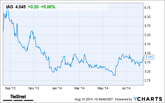 IAG Chart
