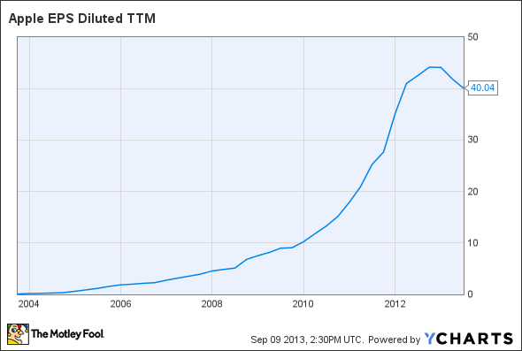 AAPL EPS Diluted TTM Chart