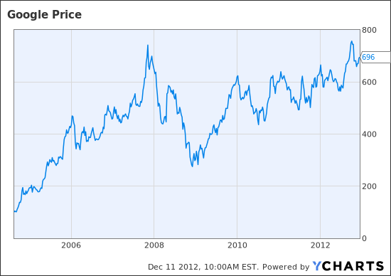 GOOG Chart