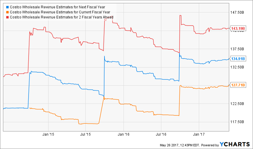 Costco Not All Beats Are Created Equal (COST) Investopedia