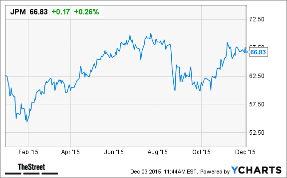 JPM Chart
