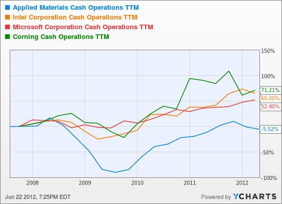 AMAT Cash Operations TTM Chart