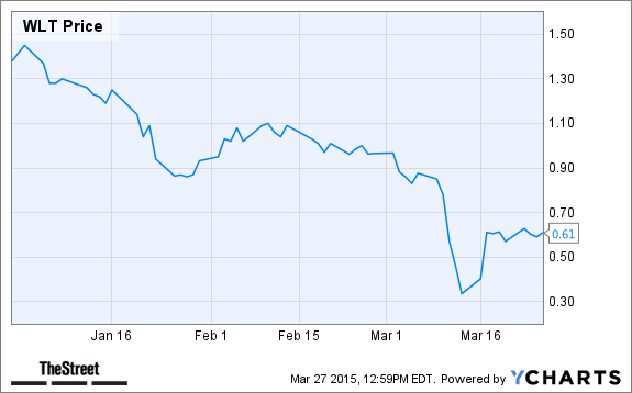 WLT Chart