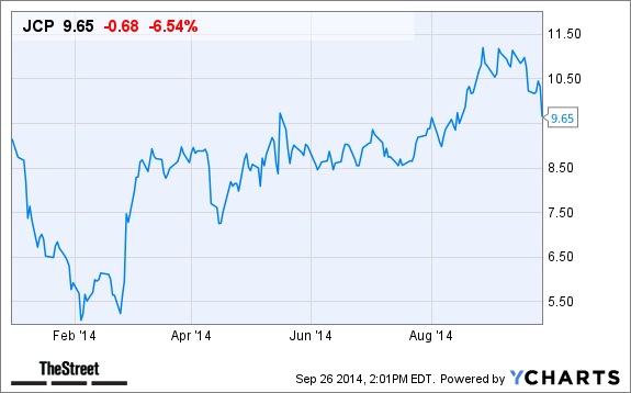 JCP Chart