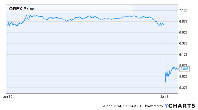 OREX Price Chart