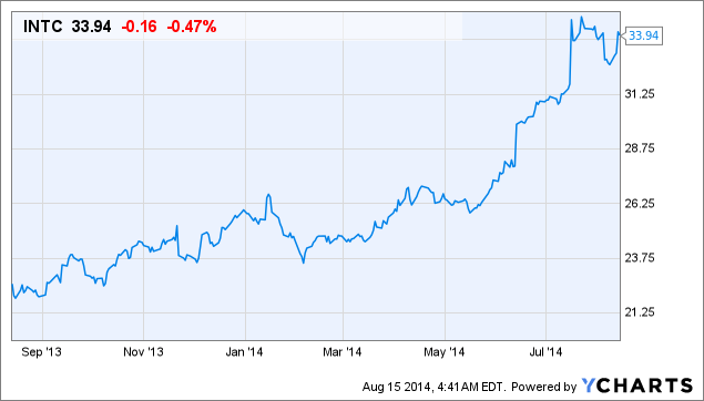 INTC Chart