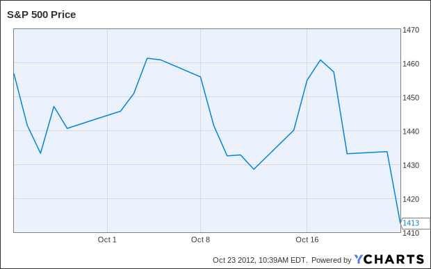 ^INX Chart