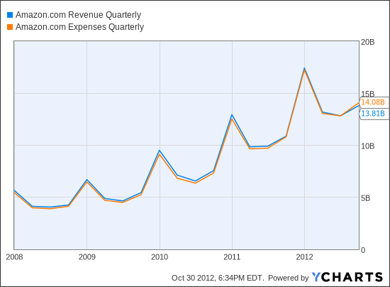 AMZN Revenue Quarterly Chart
