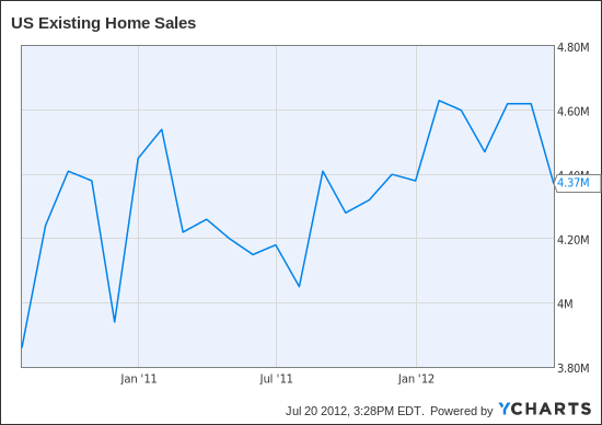 US Existing Home Sales Chart