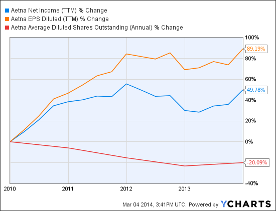 AET Net Income (TTM) Chart