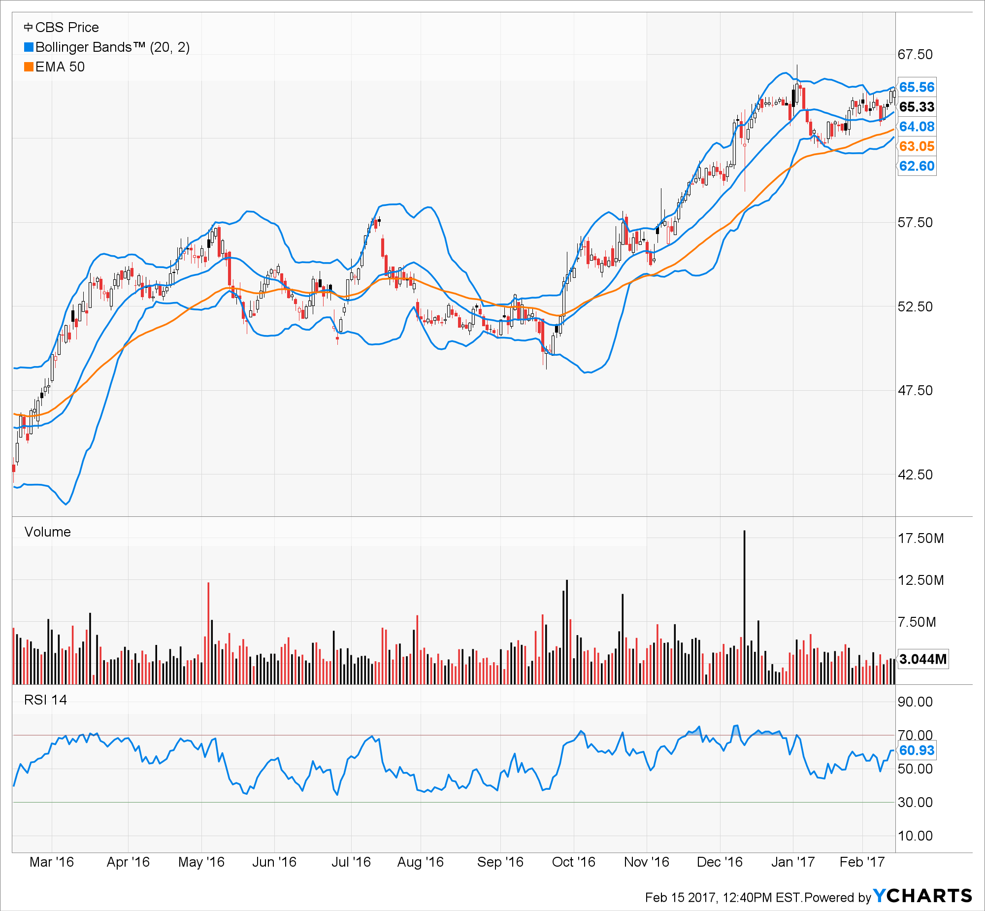 Cbs stock options