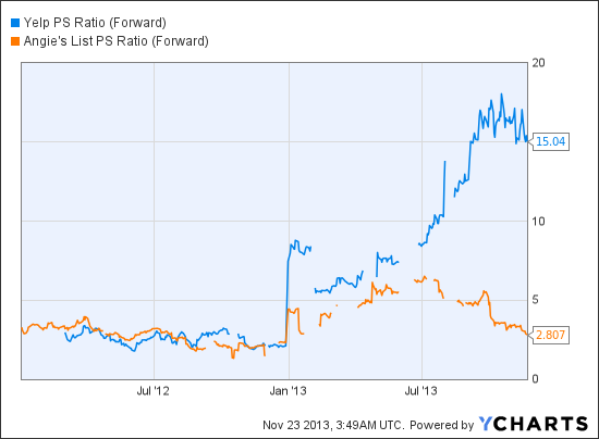 YELP PS Ratio (Forward) Chart