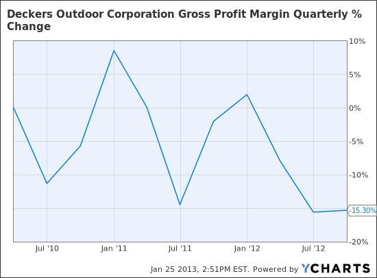 DECK Gross Profit Margin Quarterly Chart