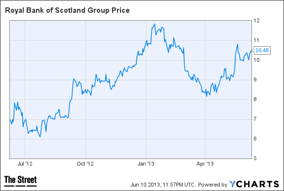RBS Chart