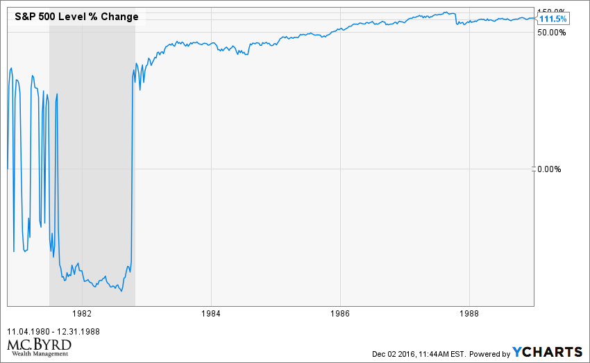 ^SPX Chart