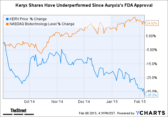 Kerx stock options