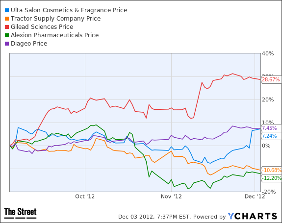 ULTA Chart