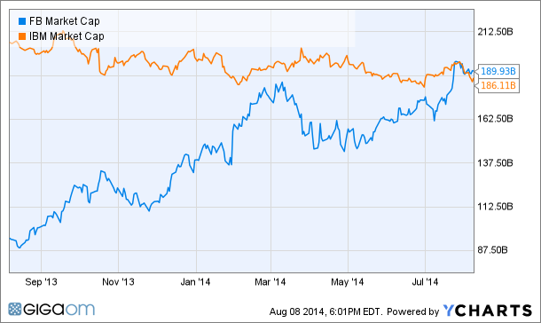 Facebook Market Cap Chart