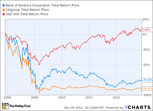 BAC Total Return Price Chart