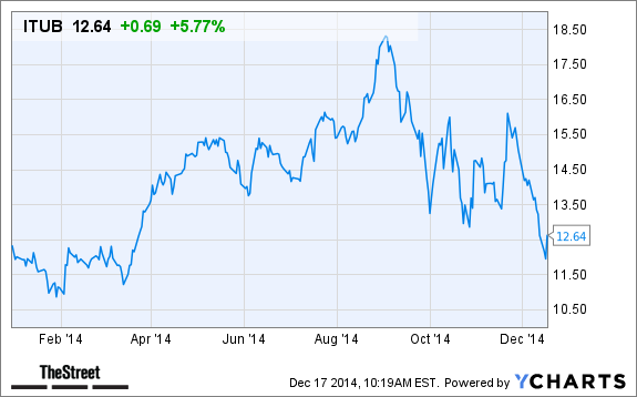 ITUB Chart