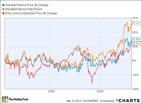 WMT Chart