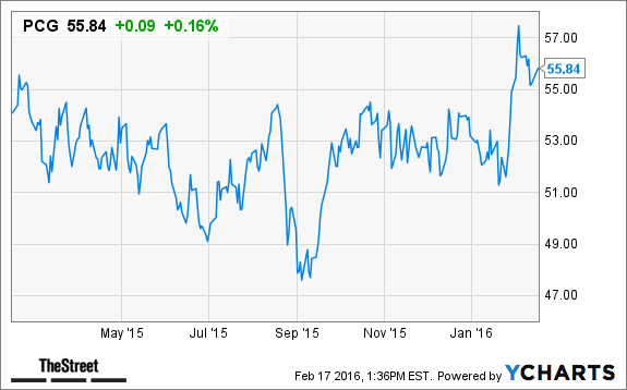 pg amp e pcg stock higher ahead of q4 earnings thestreet pcg stock chart