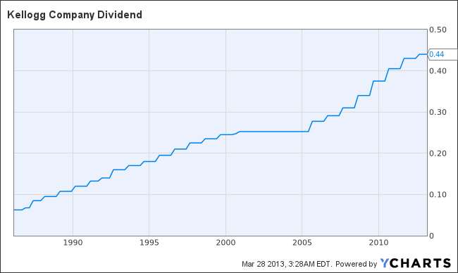 K Dividend Chart