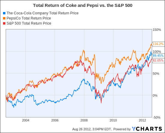 KO Total Return Price Chart