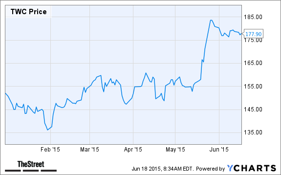 TWC Chart
