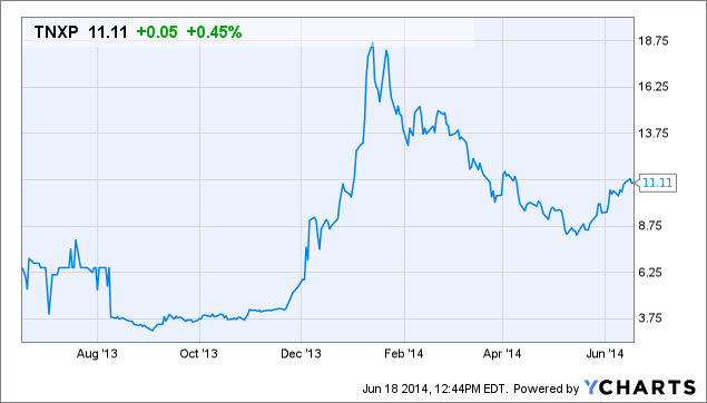 TNXP Chart