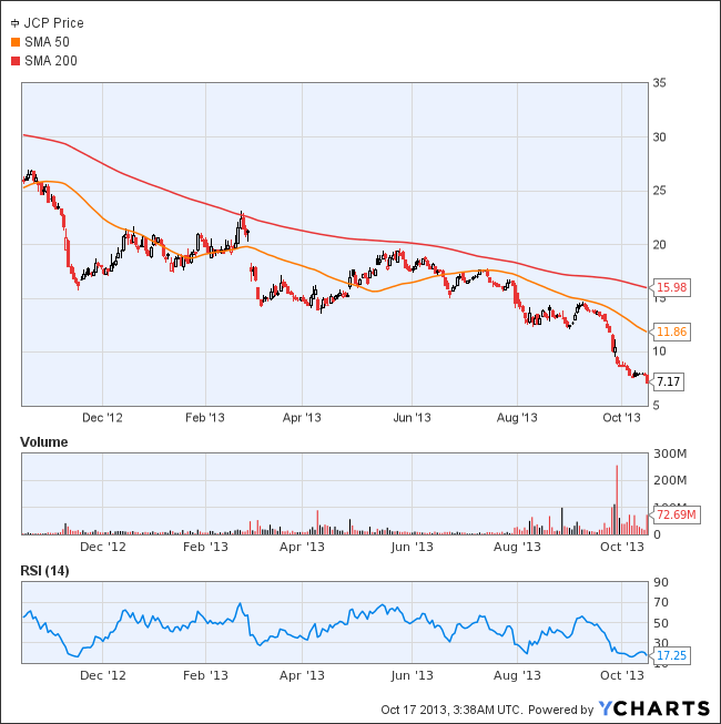 JCP Chart