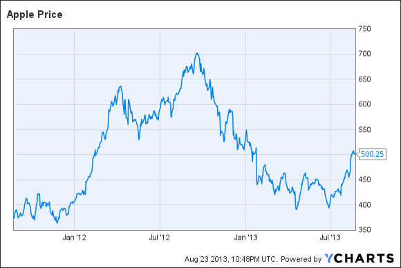AAPL Chart