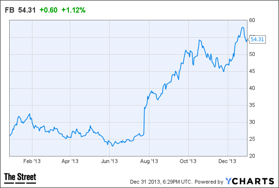 FB Chart