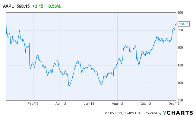 AAPL Chart