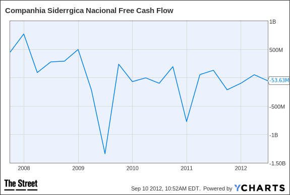 SID Free Cash Flow Chart