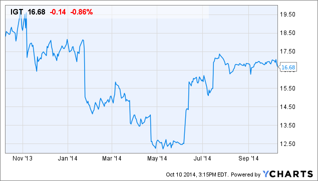 IGT Chart