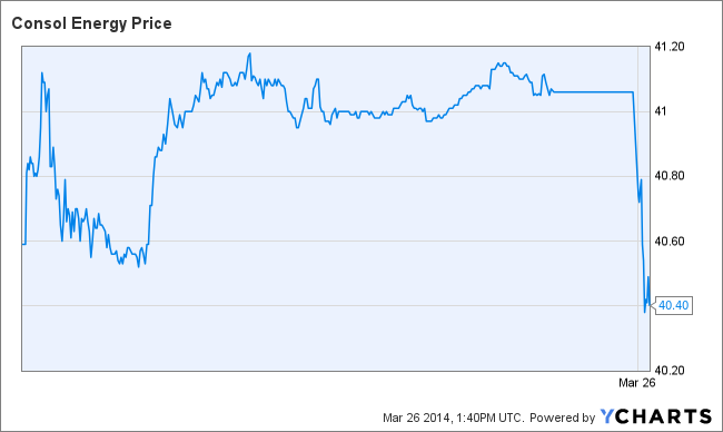 CNX Chart