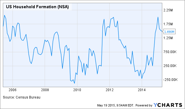 US Household Formation Chart