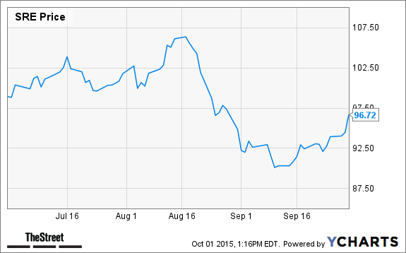 SRE Chart