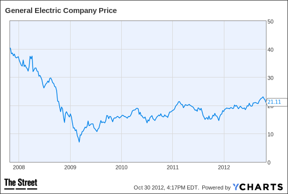 GE Chart