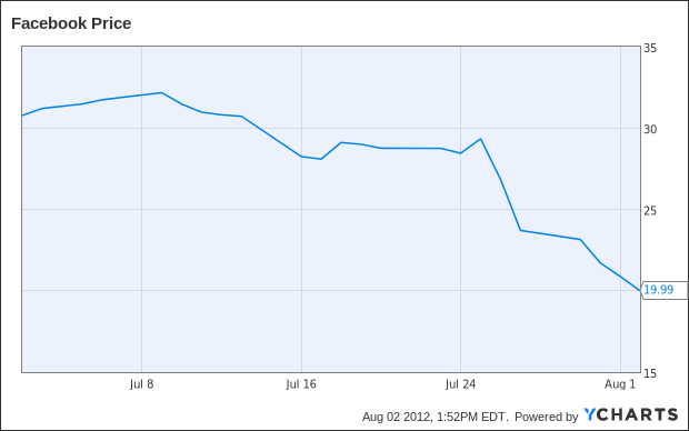 FB Chart
