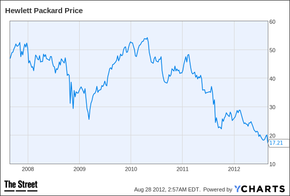 HPQ Chart