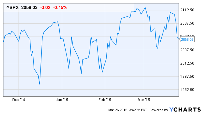 ^SPX Chart