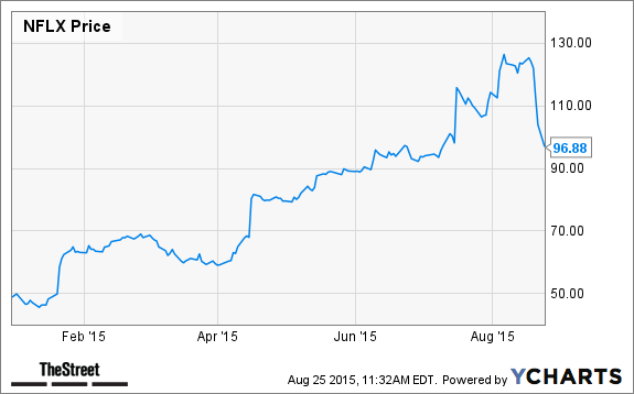 NFLX Chart