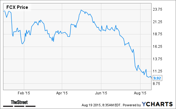 FCX Chart
