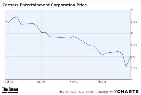 CZR Chart