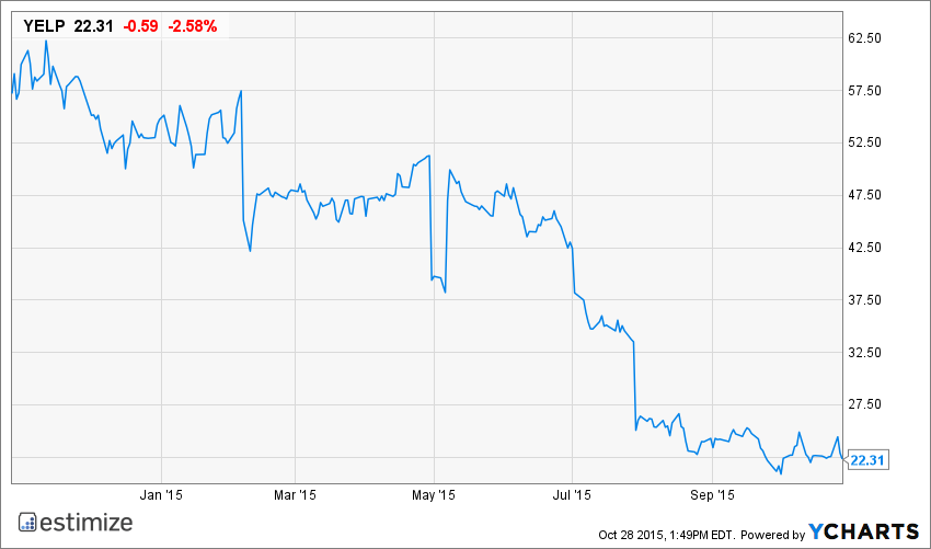 YELP Chart